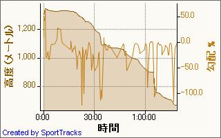 20090206八甲田山AM 2009-02-06, 高度 - 時間.jpg