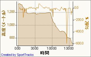 20090206八甲田山PM 2009-02-06, 高度 - 時間.jpg