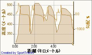 20090301とことん村ファンスキー 2009-03-01, 高度 - 距離.jpg