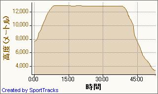 20090602熊本～羽田 2009-06-02, 高度 - 時間.jpg