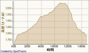 20091018岩手山山頂 2009-10-18, 高度 - 時間.jpg