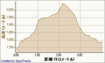 20091018岩手山山頂 2009-10-18, 高度 - 距離.jpg