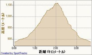 20100214 イワオヌプリ 2010-02-14, 高度 - 距離.jpg